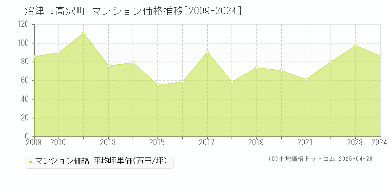 沼津市高沢町のマンション価格推移グラフ 