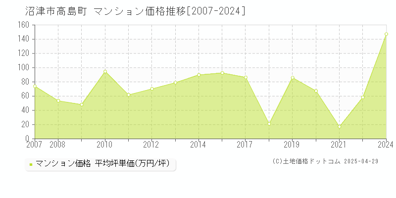 沼津市高島町のマンション価格推移グラフ 