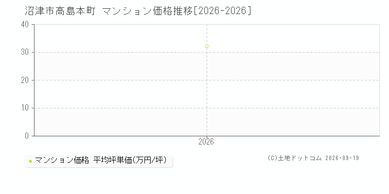 沼津市高島本町のマンション価格推移グラフ(坪単価)[2026-2026年]