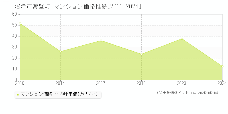常盤町(沼津市)のマンション価格推移グラフ(坪単価)[2010-2024年]