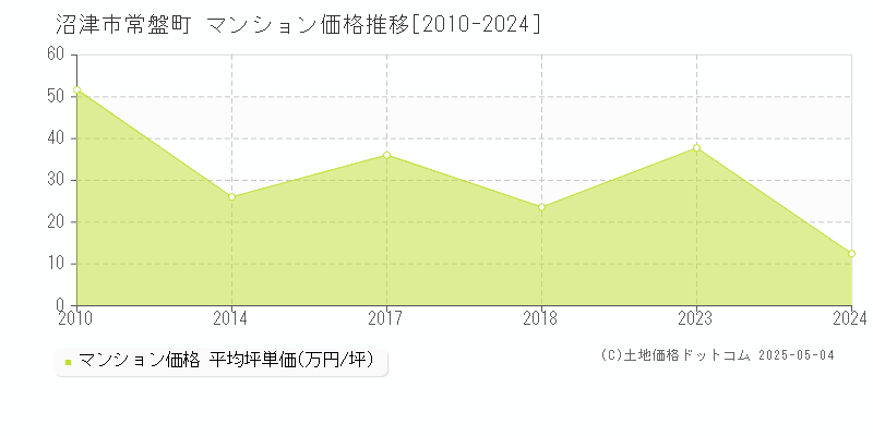 沼津市常盤町のマンション価格推移グラフ 