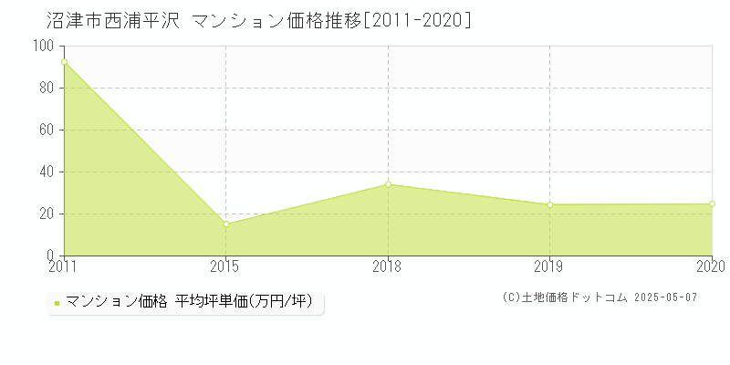 西浦平沢(沼津市)のマンション価格推移グラフ(坪単価)[2011-2020年]