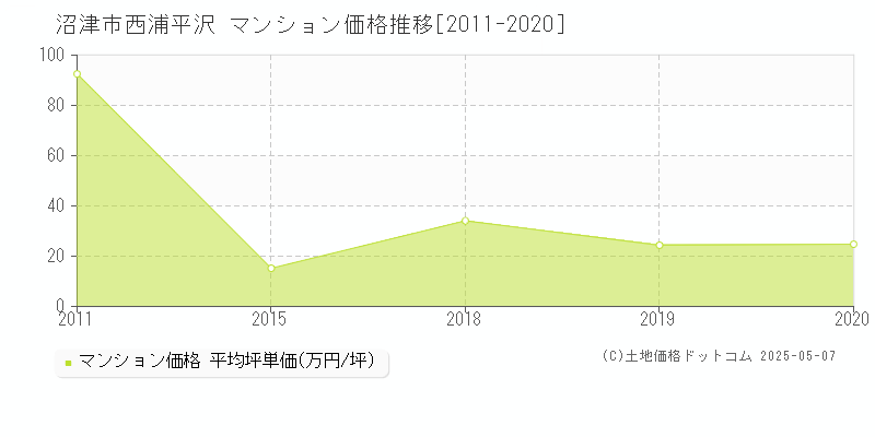 沼津市西浦平沢のマンション価格推移グラフ 