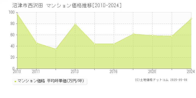 西沢田(沼津市)のマンション価格推移グラフ(坪単価)[2010-2024年]