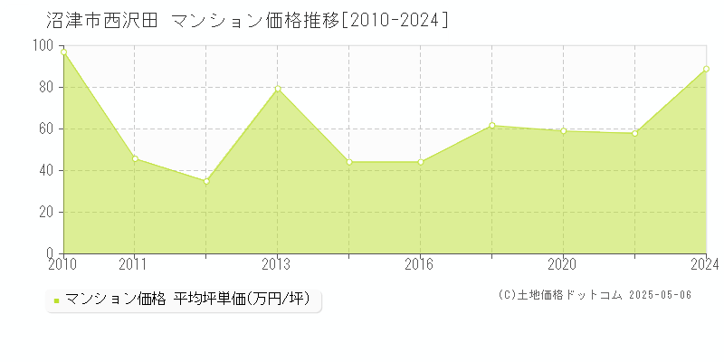 沼津市西沢田のマンション価格推移グラフ 