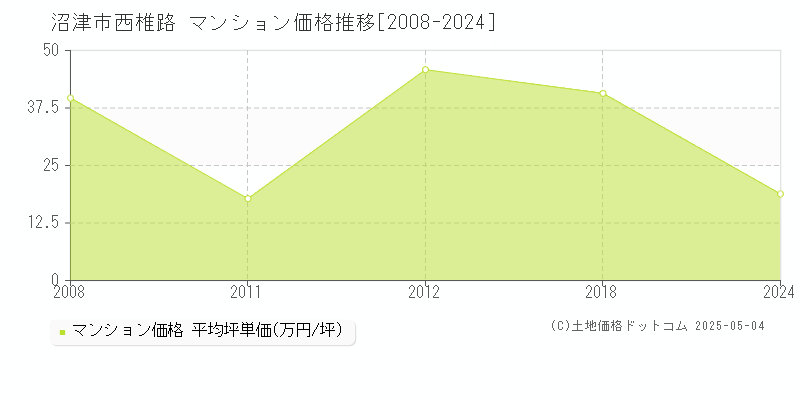 西椎路(沼津市)のマンション価格推移グラフ(坪単価)[2008-2024年]