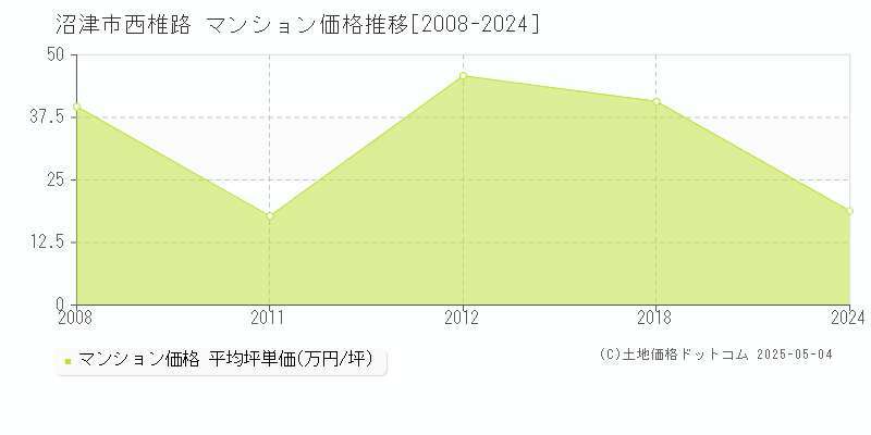 沼津市西椎路のマンション価格推移グラフ 