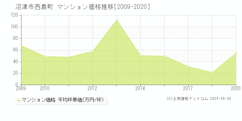 西島町(沼津市)のマンション価格推移グラフ(坪単価)[2009-2020年]