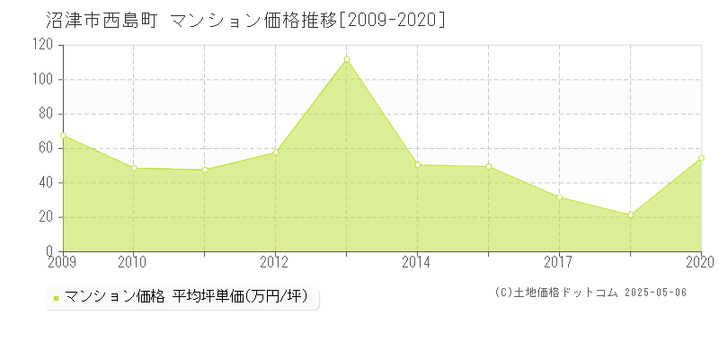 沼津市西島町のマンション価格推移グラフ 