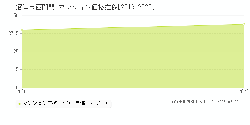 西間門(沼津市)のマンション価格推移グラフ(坪単価)[2016-2022年]