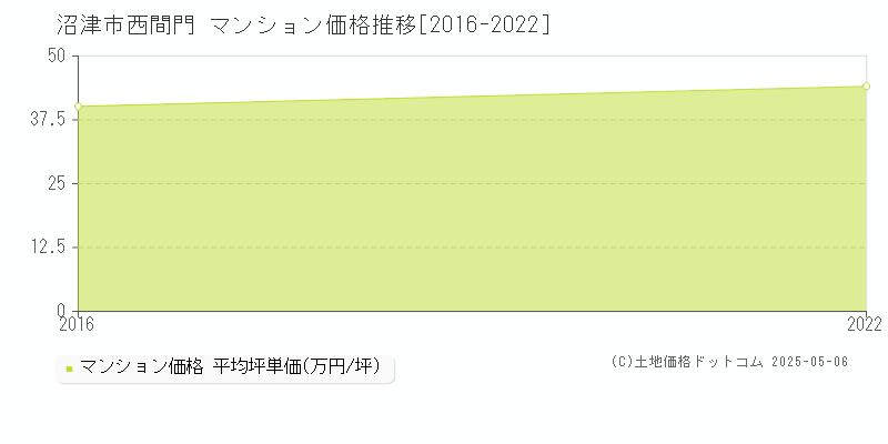 沼津市西間門のマンション価格推移グラフ 