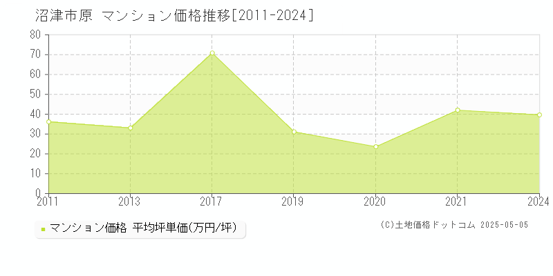 原(沼津市)のマンション価格推移グラフ(坪単価)[2011-2024年]