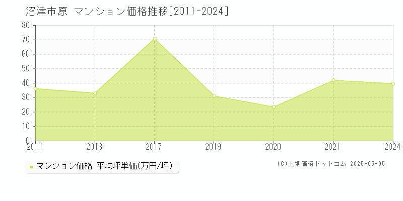 沼津市原のマンション取引価格推移グラフ 