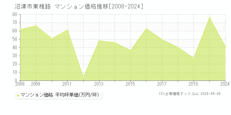 東椎路(沼津市)のマンション価格推移グラフ(坪単価)[2008-2024年]