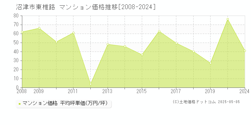 沼津市東椎路のマンション価格推移グラフ 