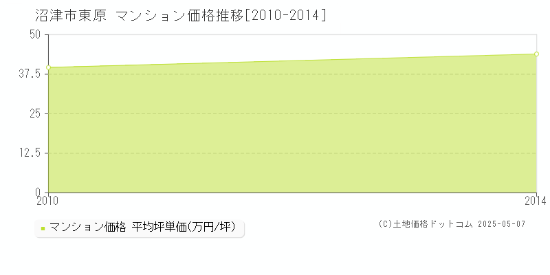 東原(沼津市)のマンション価格推移グラフ(坪単価)[2010-2014年]