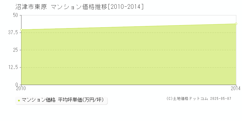 沼津市東原のマンション価格推移グラフ 