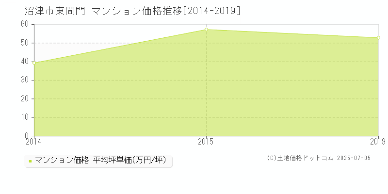 沼津市東間門のマンション価格推移グラフ 