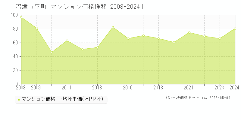 平町(沼津市)のマンション価格推移グラフ(坪単価)[2008-2024年]