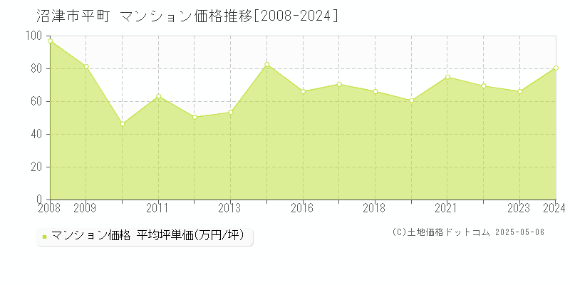 沼津市平町のマンション価格推移グラフ 