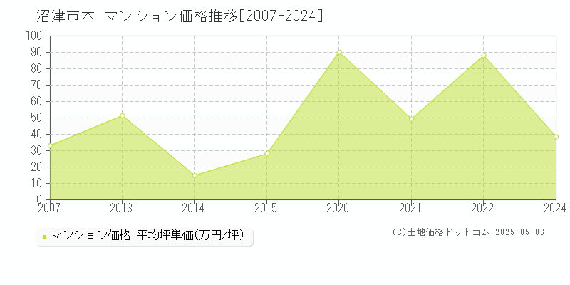 本(沼津市)のマンション価格推移グラフ(坪単価)[2007-2024年]
