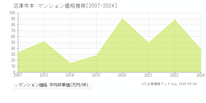 沼津市本のマンション価格推移グラフ 