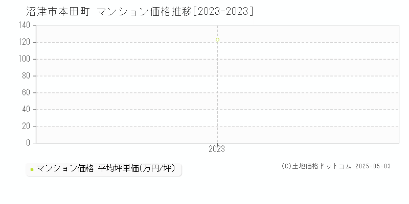 沼津市本田町のマンション価格推移グラフ 