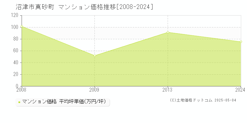 真砂町(沼津市)のマンション価格推移グラフ(坪単価)[2008-2024年]