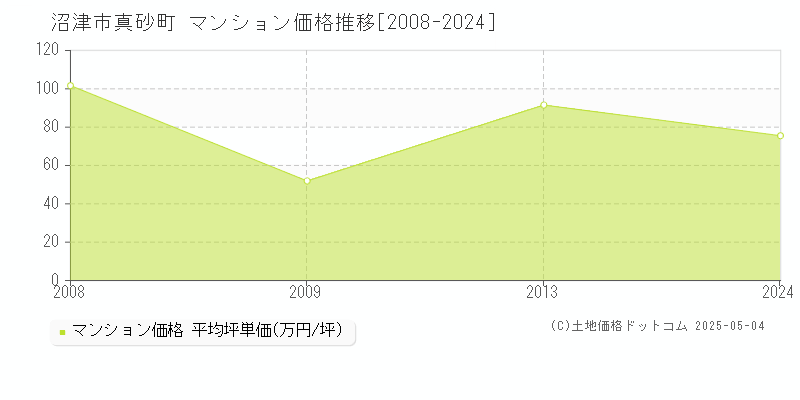 沼津市真砂町のマンション価格推移グラフ 