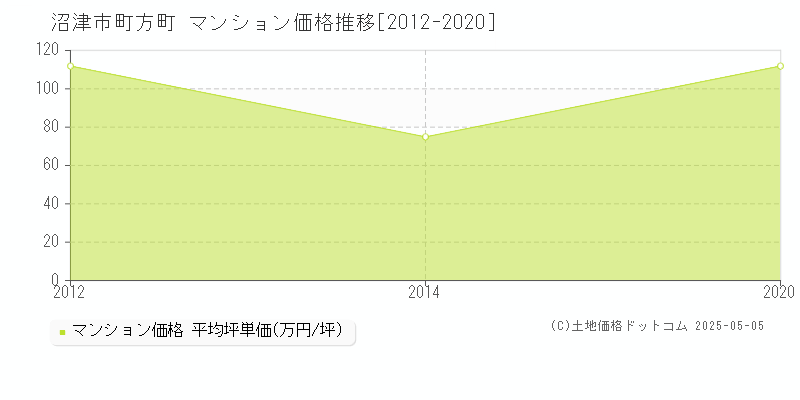 町方町(沼津市)のマンション価格推移グラフ(坪単価)[2012-2020年]