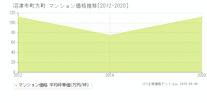 沼津市町方町のマンション価格推移グラフ 