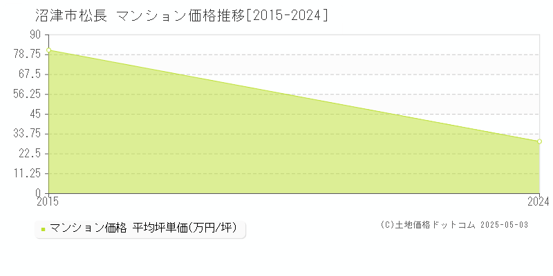 松長(沼津市)のマンション価格推移グラフ(坪単価)[2015-2024年]
