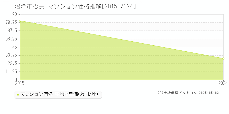 沼津市松長のマンション価格推移グラフ 