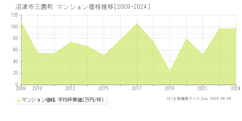 三園町(沼津市)のマンション価格推移グラフ(坪単価)[2009-2024年]