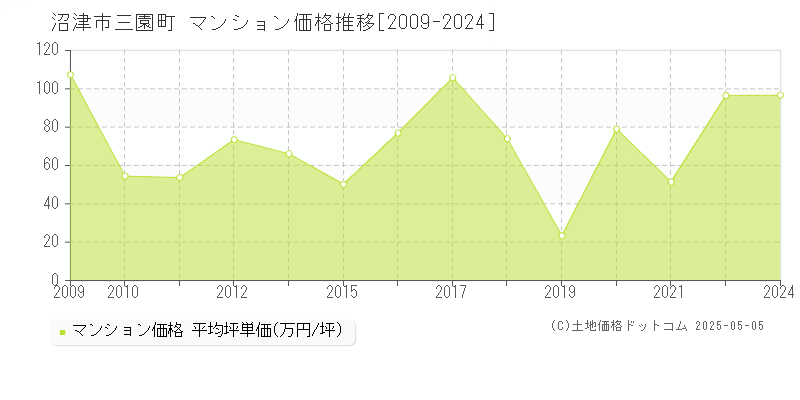 沼津市三園町のマンション価格推移グラフ 