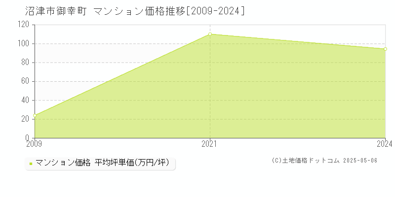 御幸町(沼津市)のマンション価格推移グラフ(坪単価)[2009-2024年]