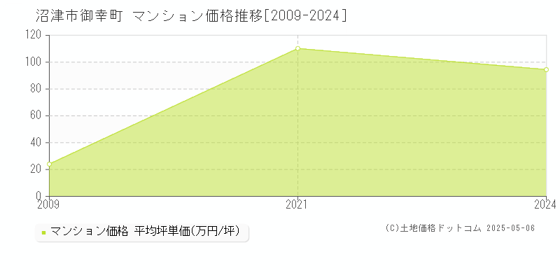 沼津市御幸町のマンション価格推移グラフ 