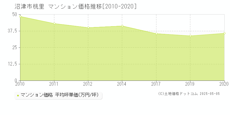 桃里(沼津市)のマンション価格推移グラフ(坪単価)[2010-2020年]