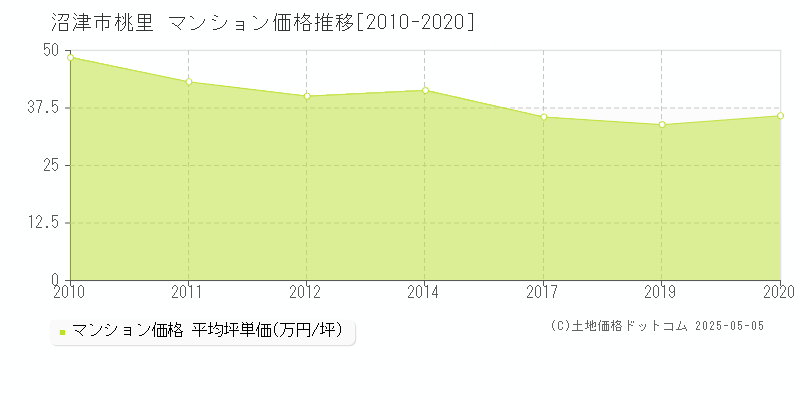 沼津市桃里のマンション価格推移グラフ 