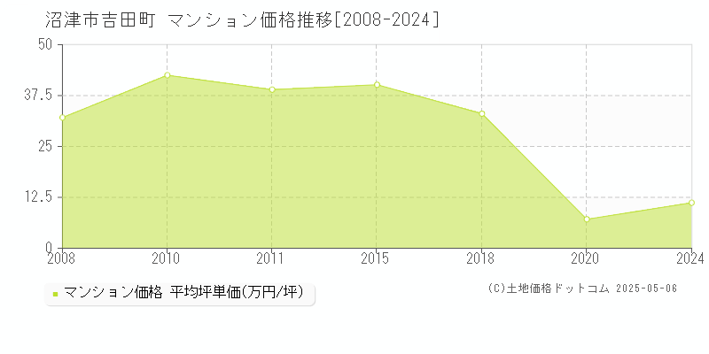 吉田町(沼津市)のマンション価格推移グラフ(坪単価)[2008-2024年]