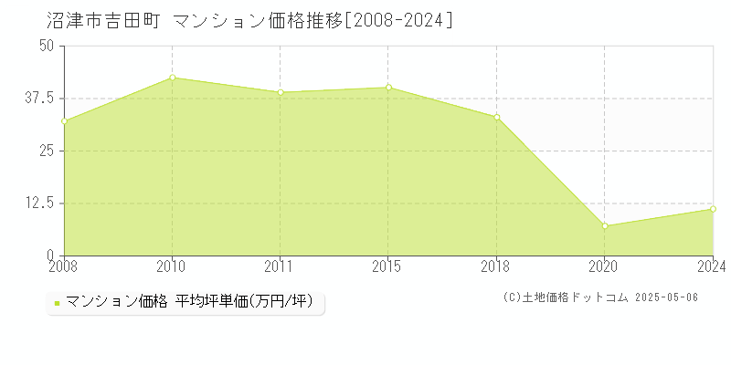 沼津市吉田町のマンション価格推移グラフ 