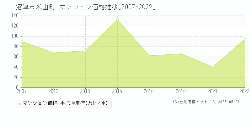 米山町(沼津市)のマンション価格推移グラフ(坪単価)[2007-2022年]