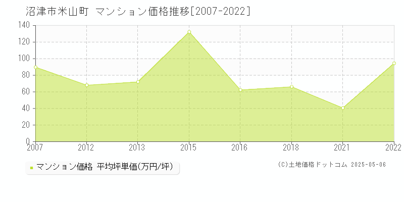 沼津市米山町のマンション価格推移グラフ 