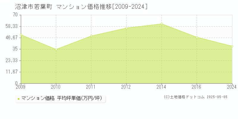 若葉町(沼津市)のマンション価格推移グラフ(坪単価)[2009-2024年]