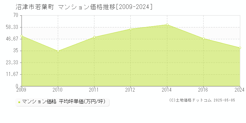 沼津市若葉町のマンション価格推移グラフ 