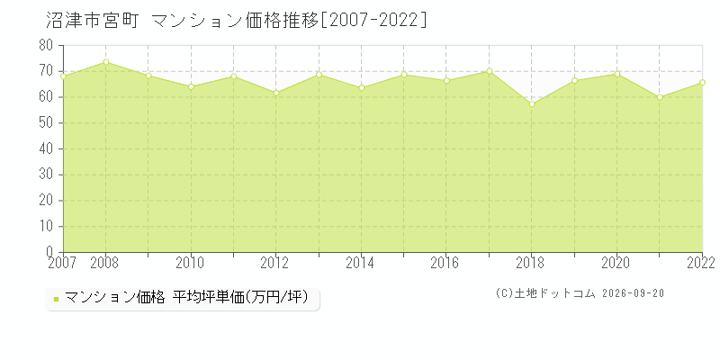 沼津市宮町のマンション価格推移グラフ(坪単価)[2007-2022年]