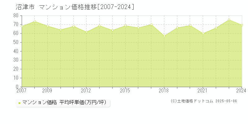 沼津市(静岡県)のマンション価格推移グラフ(坪単価)[2007-2024年]
