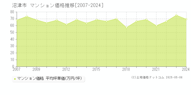 沼津市全域のマンション価格推移グラフ 