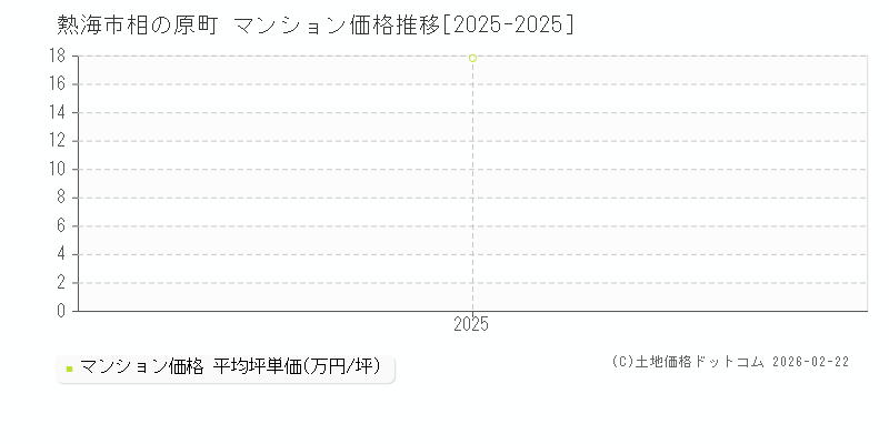 相の原町(熱海市)のマンション価格推移グラフ(坪単価)[2025-2025年]