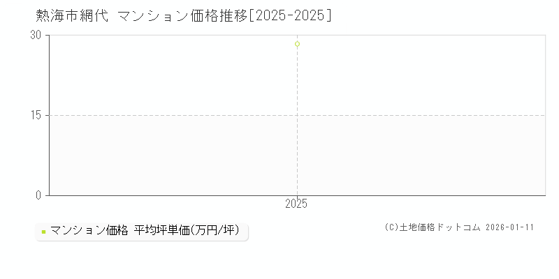 網代(熱海市)のマンション価格推移グラフ(坪単価)[2025-2025年]